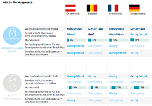 Marktmeinungmensch News Kfz Versicherungen Osterreich Im Hinblick Auf Telematik Daten Noch Zuruckhaltend