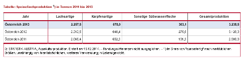 Aquakultur in Österreich 2013 (Statistik Austria)