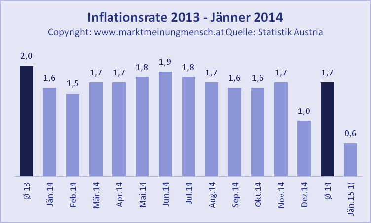 Entwicklung der Inflationsrate in Österreich