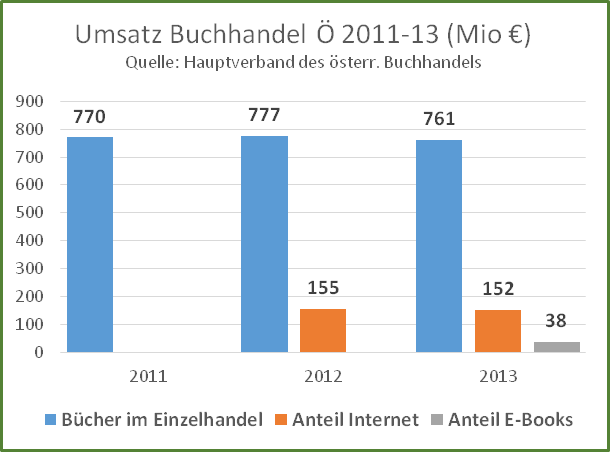 Umsatzentwichlung 2011-2013 im österreichischen Buchhandel: Bücher, Internet und E-Books