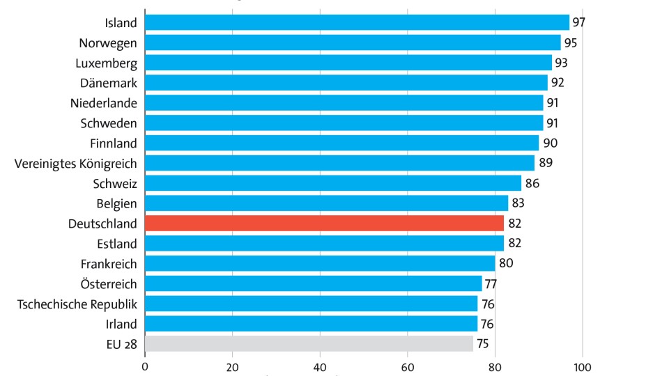 Die dargestellte Internetnutzung ist als durchschnittlicher Zugriff auf das Internet von einmal pro Woche definiert. Befragt wurden 16- bis 74-jährige Privatpersonen. Danach nutzen 82 Prozent der Deutschen das Internet. Im Durchschnitt sind drei von vier EU-Bürgern online (75 Prozent). Die höchste Quote wird mit 97 Prozent in Island erreicht.