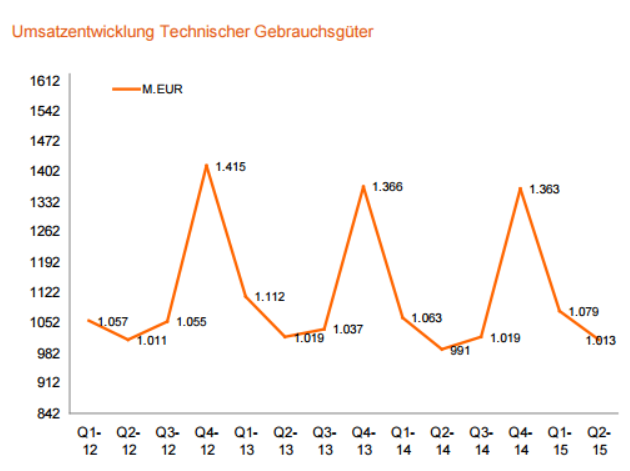 Nach Abschluss des zweiten Quartals 2015 zeigte der Markt der technischen Konsumgüter ein Umsatzvolumen von knapp € 1,01 Mrd: +2,2% mehr als im zweiten Quartal 2014. Das ist das Ergebnis des GfK TEMAX® Österreich für das zweite Quartal 2015.