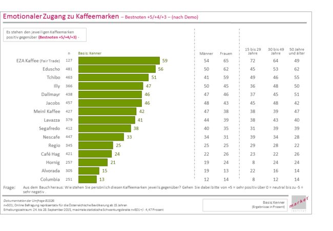 Emotionaler Zugang zu Kaffeemarken in Österreich 2015: Fair-Trade (EZA) bor Eduscho, Tschibo und Illy