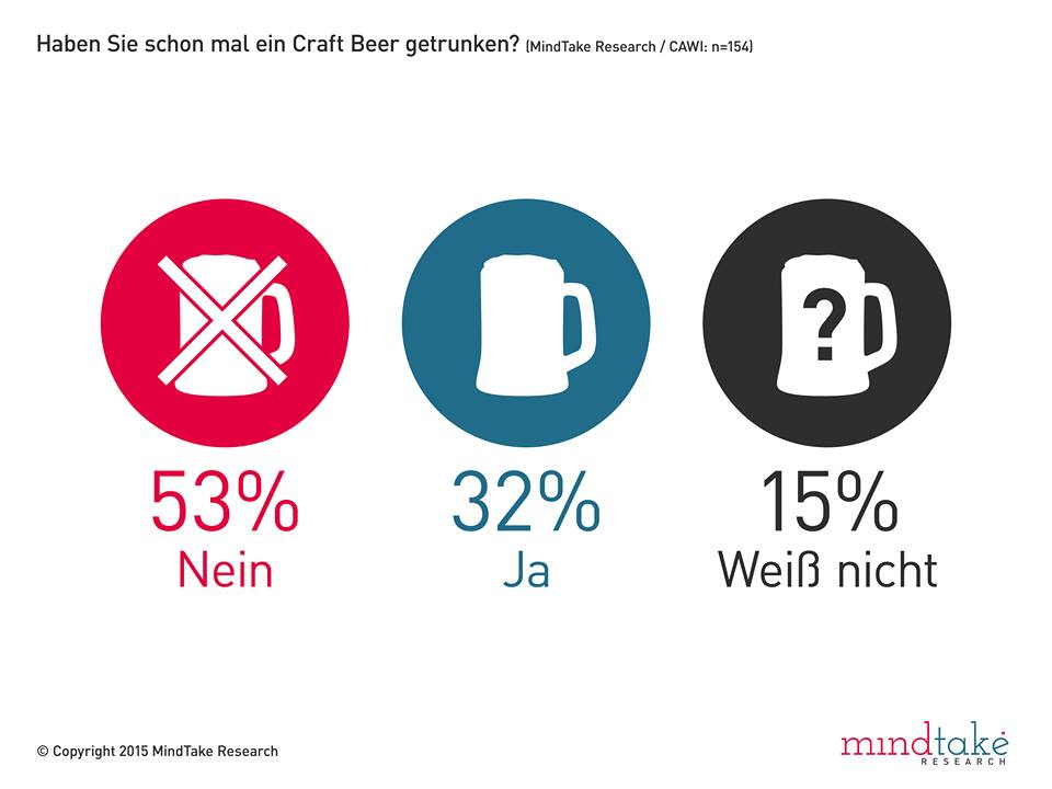 Fast zwei Drittel (64 Prozent) der 590 befragten ÖsterreicherInnen, die zumindest gelegentlich alkoholische Getränke konsumieren, haben den Begriff „Craft Beer“ noch nie gehört. Dies ergab eine repräsentative Umfrage von MindTake Research und dem CASH-Handelsmagazin. Auch E-Commerce ist in der Bierbranche noch kein erwähnenswerter Player.