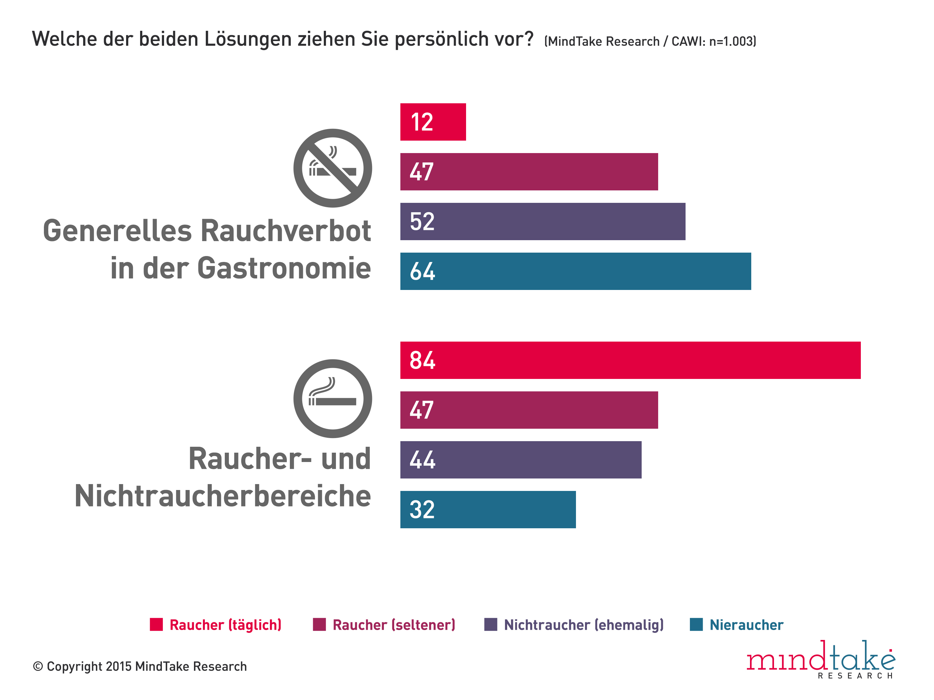 Für viele ÖsterreicherInnen funktioniert die jetzige Lösung – Trennung von Raucher- und Nichtraucherbereich – nicht und bei der Frage, ob generelles Rauchverbot oder aktuelle Lösung, scheiden sich die Geister: Erwartungsgemäß sprechen sich die Nichtraucher (58%) eher für das Rauchverbot und die meisten Raucher (73%) für die derzeitige Lösung aus.Interessant wird es, wenn man noch etwas genauer hinsieht: So finden 84% der Befragten, die täglich rauchen, die jetzige Lösung besser. Bei den Gelegenheitsrauchern (Raucher, die nicht jeden Tag rauchen) ist aber bereits fast die Hälfte (47%) für das Rauchverbot. Hier zeigt sich demnach: Je intensiver der Zigarettenkonsum, desto mehr sind Befragte gegen das generelle Rauchverbot.Bei den Nichtrauchern sind jene toleranter, die früher selbst einmal geraucht haben. So ist etwas mehr als die Hälfte der ehemaligen Raucher (52%) für das Rauchverbot. Bei denen, die noch nie geraucht haben sind es 64%.