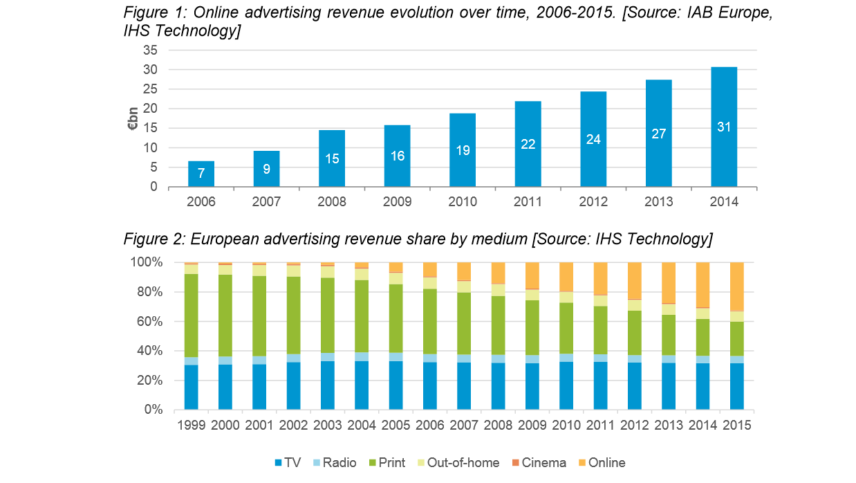 In den letzten 15 Jahren hat sich der Online Werbemarkt zu einem der führenden Wirtschaftszweige entwickelt. Die Branche bietet über eine Million Jobs in der EU und trägt 100 Milliarden Euro zur Bruttowertschöpfung bei. 