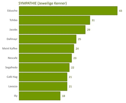 Dabei ist erkennbar, dass Eduscho nach wie vor in Sachen Sympathie die Nase vorne hat. Dahinter rittern sich Tchibo und Jacobs um Platz 2, die übrigen Marken fallen in diesem Zusammenhang noch-mal etwas ab.