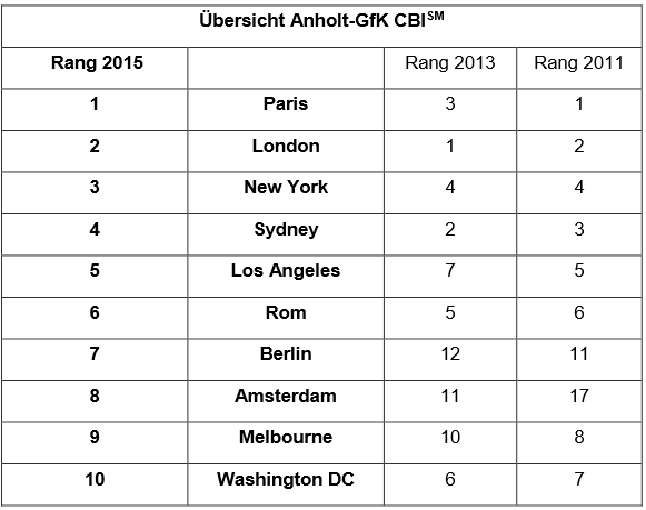Paris erreicht eine n der höchsten  Punktgewinne insgesamt , übertrifft Sy d- ney und London und sichert sich so Platz  eins .  Zuvor war d ie Stadt von ihrem ersten Platz in 2011 auf den dritten Platz in 2013 gefa l len .   Z wei der großen Aufsteiger in de n Top 10 sind Berlin und A msterdam. Be r- lin überholt Amsterdam, Melbourne, Wien, Toronto und Washington D.C  und spring t von  Platz 12 in 2013 auf  einen komfortablen  siebten Platz. Die  Stadt  Amsterdam ordnet sich – nach einem 11. Platz in 2013 – auf Rang 8  ein und überholt damit ebenf alls Melbourne, Wien, Toronto und Washin g- ton D.C.  Mi t Platz 10 rangiert Washington D.C.  nun  am unteren Ende d er  Top 10 Metropolen . Vor zwei Jahren belegte die amerikanische Hauptstadt  noch den  sechsten   Platz . Toron to und Wien  zä h len nicht mehr zu den  zehn attraktivsten Städten. Sie fallen auf den  elften beziehungswe i se 13.  Platz.