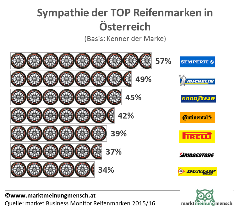 Die Sympathischsten Reifenmarken in Österreich 2016 sind Semperit vor Michelin und Goodyear