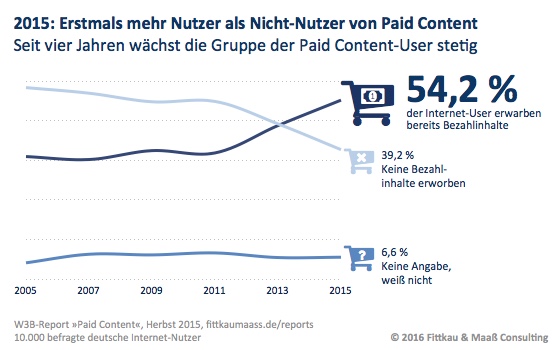beim tatsächlichen Bezahlen für Paid Content ist die Trendwende vollzogen: Erstmals übersteigt der Anteil der Content-Bezahler den der Nicht-Zahler. Mit 54 % gehören heute über die Hälfte der deutschen Internet-Nutzer zur Gruppe der Paid Content-User. Darunter kaufte die Mehrheit (drei Viertel) innerhalb der letzten sechs Monate digitale Inhalte.