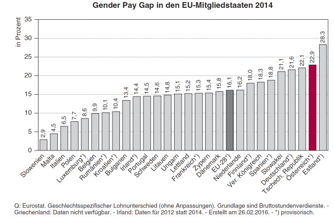 Gender Pay-Gap inder EU im Vergleich: Österreich an vorletzter Stelle
