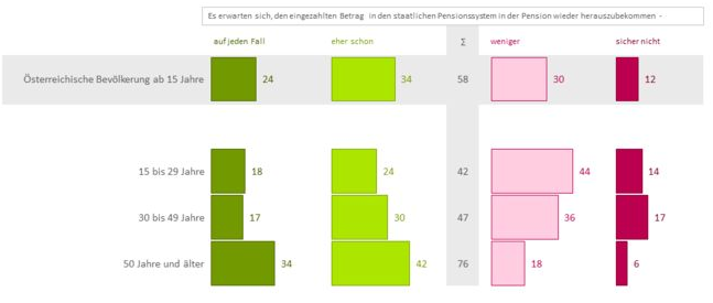 Mehr als 40 Prozent der Österreicher zeigen sich wenig überzeugt davon, dass Sie die einbezahlte staatliche Pension auch wirklich in entsprechender Höhe ausbezahlt bekommen. Besonders skeptisch zeigen sich dabei erwartungsgemäß die jungen und jüngeren Alterssegmente. Eine resignative Grundhaltung der Österreicher zum staatlichen Pensionssystem zeigt sich eindeutig.