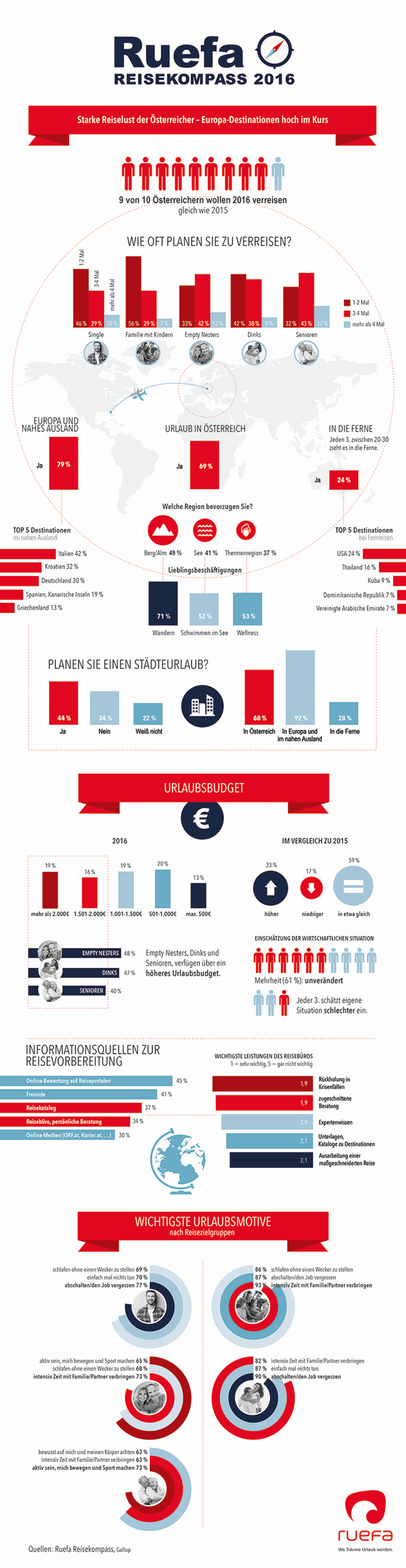      90 Prozent der Österreicher wollen 2016 verreisen     Familien und Senioren sind am reisefreudigsten     Singles und Dinks zieht es in die Ferne, Empty Nesters machen gerne Urlaub in Österreich     Rund ein Viertel hat mehr Urlaubsbudget als 2015 zur Verfügung     Beliebteste Reisearten: Citytrip, Wellness und Strandurlaub     60 Prozent wollen im Urlaub „Flucht in heile Welt“     Europa-Reisen stehen an erster Stelle