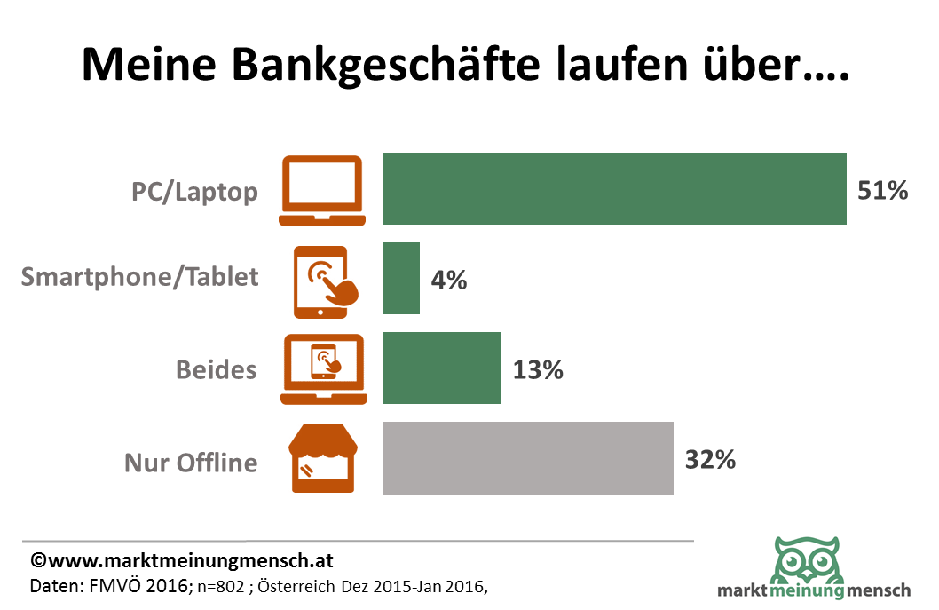 Onlinebanking in Österreich ist Online: Knapp 70 Prozent wickeln Bankgeschäfte Online ab