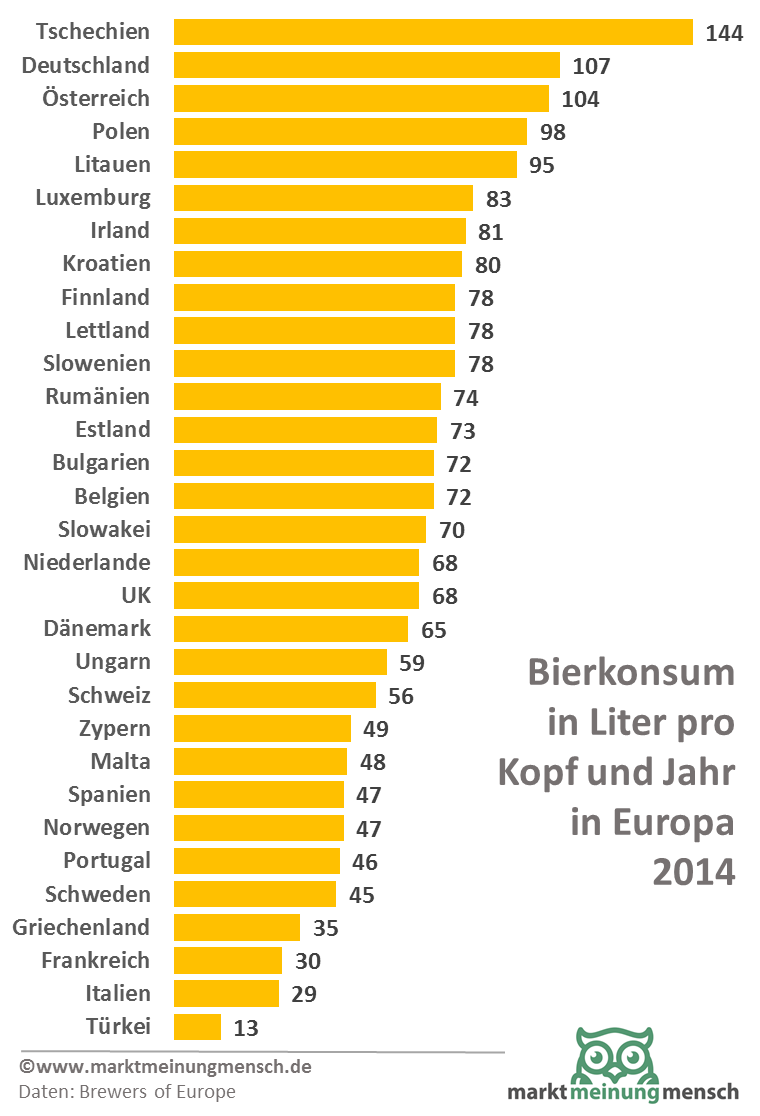 In Tschechien, Deutschland und Österreich sind die Top Biertrinker daheim