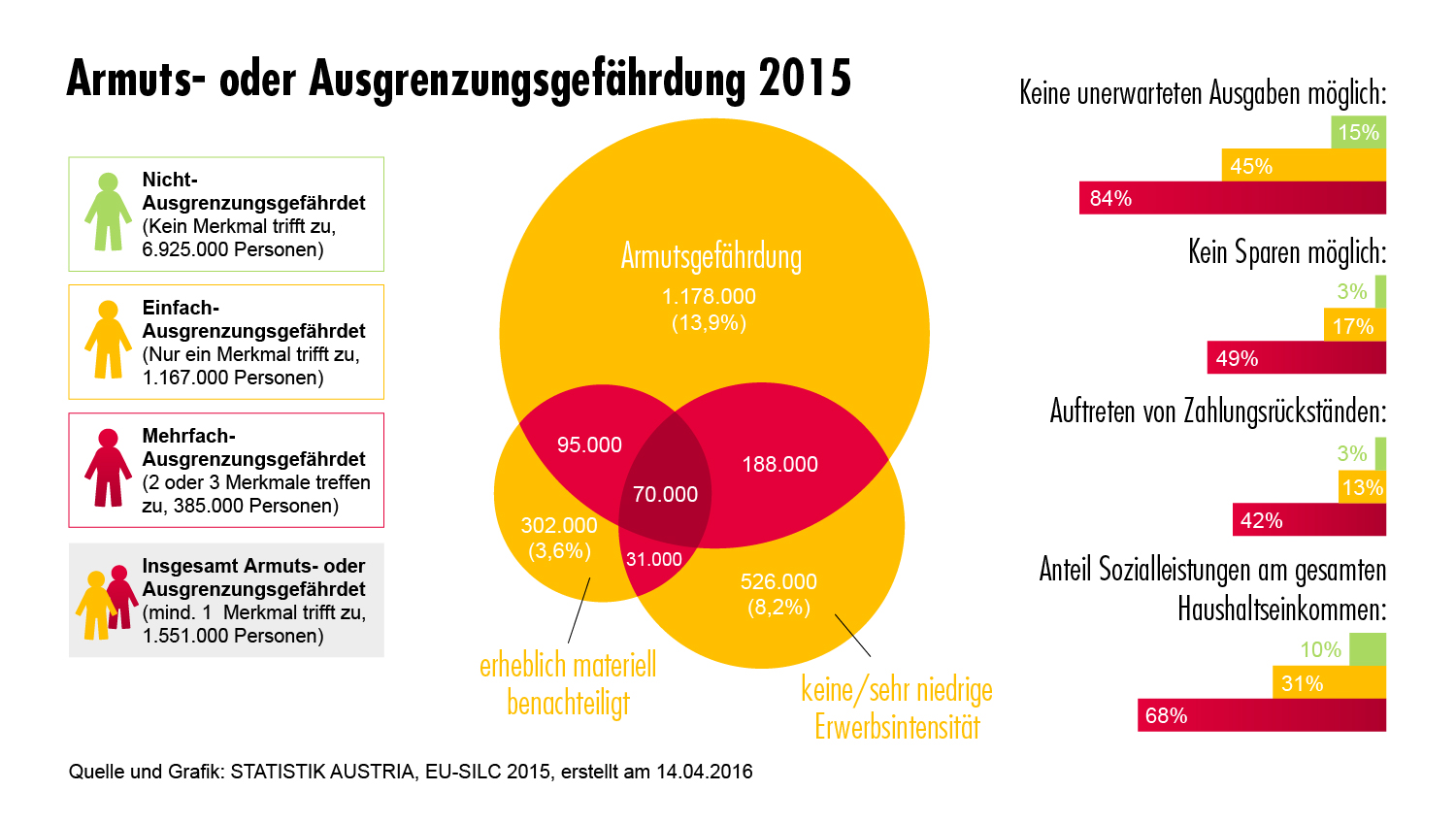 Im Jahr 2015 ist in Österreich von rund 1.551.000 Armuts- oder Ausgrenzungsgefährdeten nach Definition der Europa 2020-Strategie auszugehen, das entspricht 18,3% der Gesamtbevölkerung. Der Indikator „Armuts- oder Ausgrenzungsgefährdung“ umfasst die drei Zielgruppen „Armutsgefährdung“, „erhebliche materielle Deprivation“ und „Personen in Haushalten mit keiner oder sehr niedriger Erwerbsintensität“. 13,9% der Bevölkerung waren im Jahr 2015 armutsgefährdet, 3,6% der Gesamtbevölkerung waren erheblich materiell depriviert und 8,2% (nur Personen unter 60 Jahren) lebten in Haushalten mit keiner oder sehr niedriger Erwerbsintensität. Da diese Merkmale in Kombination auftreten können, ist die Zahl der Armuts- oder Ausgrenzungsgefährdeten geringer als die Summe der drei Einzelindikatoren.