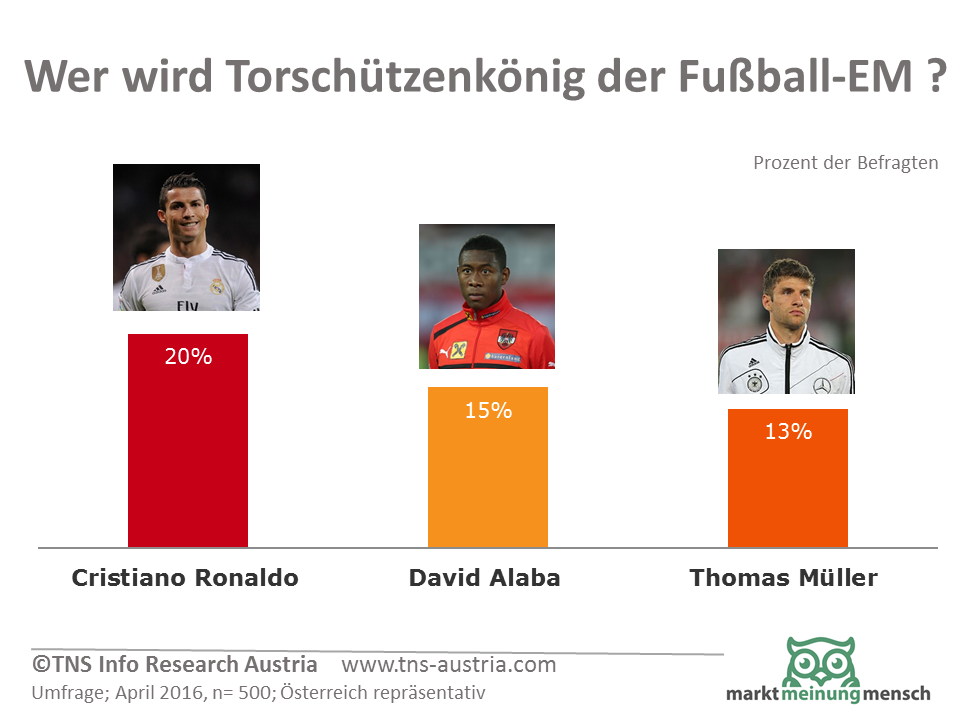Wer wird Torschützenkönig der Fußball-EM 2016 in Frankreich? Ronaldo vor Alaba und Müller