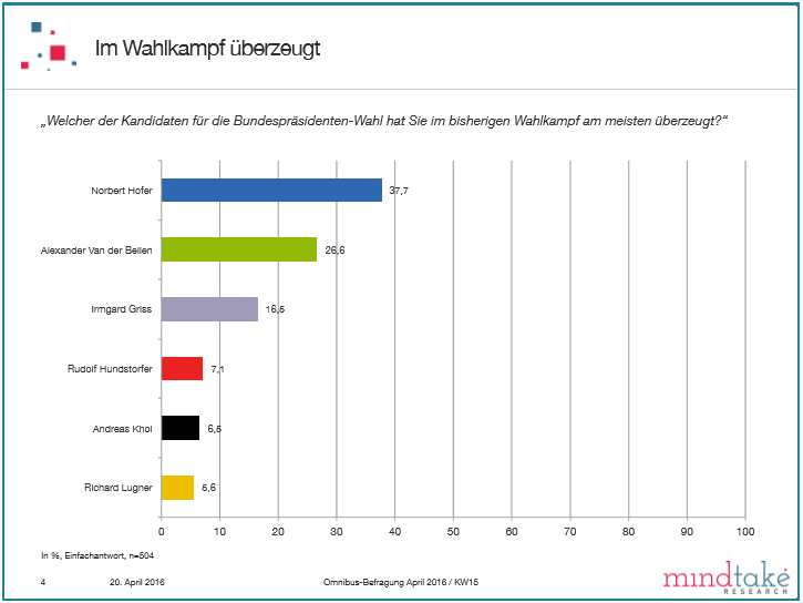 Im Wahlkampf überzeugten Hofer zu 37,7% und Van der Bellen zu 26,2% am meisten