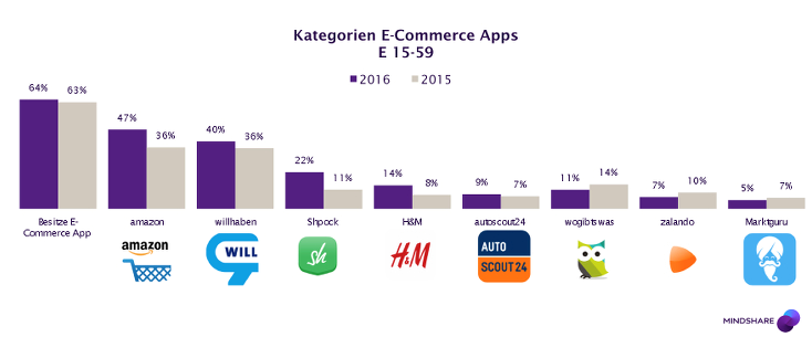 Stark wachsen laut Studie die Nutzungszahlen von E-Commerce-Apps, wobei sich vor allem die Zahlen von Shpock und H&M, verglichen mit 2015, fast verdoppelt haben. Am stärksten genutzte E-Commerce-App ist jene von Amazon, die laut Befragung von 47 Prozent der Befragten genutzt wird. Auch willhaben verzeichnet mit 40 Prozent starke Werte. Verluste in der Nutzung musste unter anderem die Zalando-App hinnehmen - See more at: http://www.etailment.at/mindminutes-studie-von-mindshare-64-prozent-nutzen-e-commerce-apps/#sthash.9zko53Il.dpuf