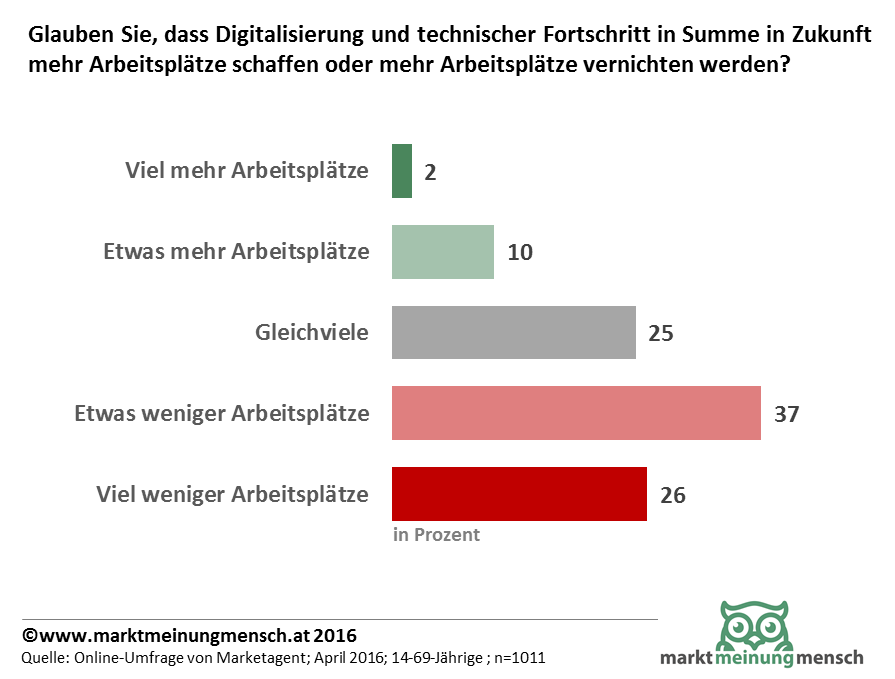 63 Prozent der Österreicher erwarten durch die fortschreitende Digitalisierung der Arbeitswelt eine negative entwicklung der Arbeitsplatz-Situation