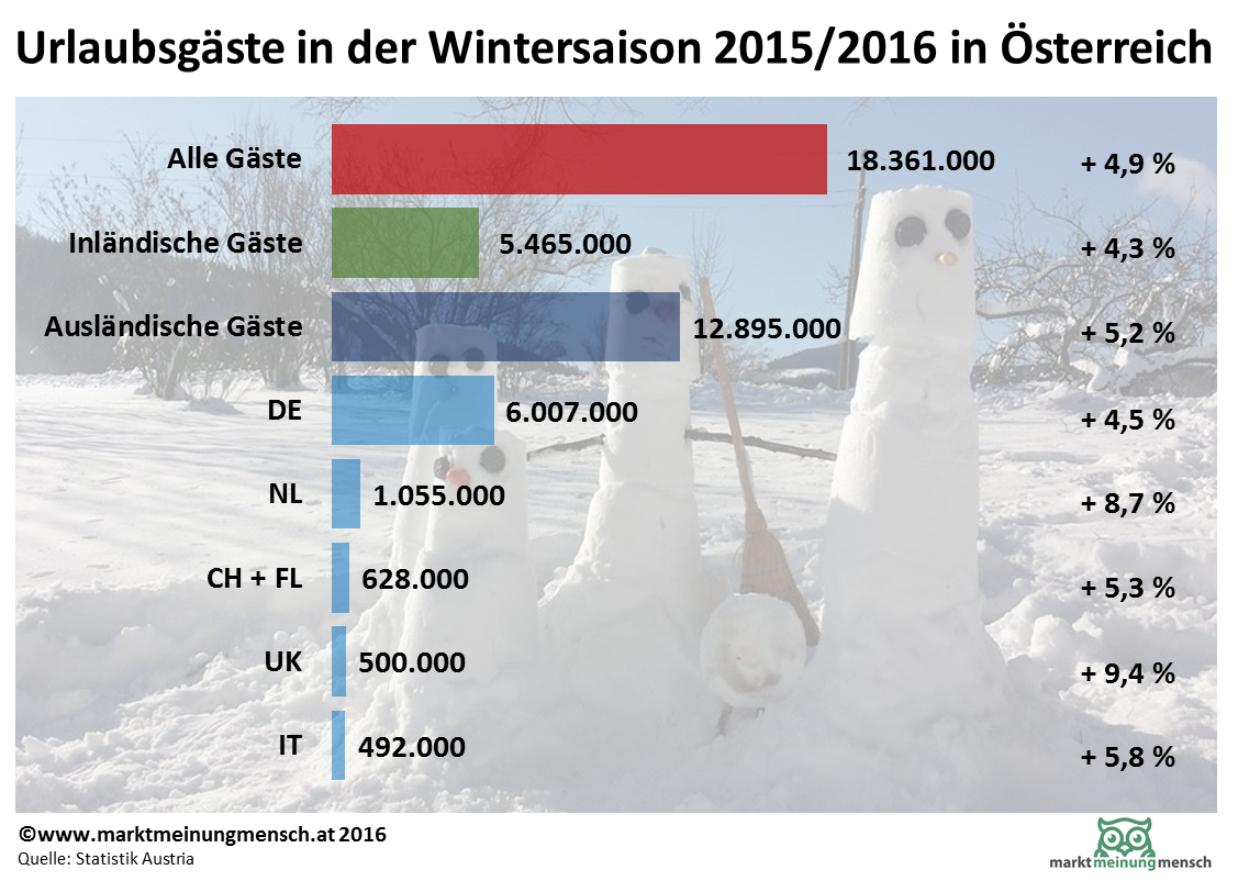 Die Anzahl der Gäste im Wintertourismus in Österreich 2015/2015 betrug 11 Millionen