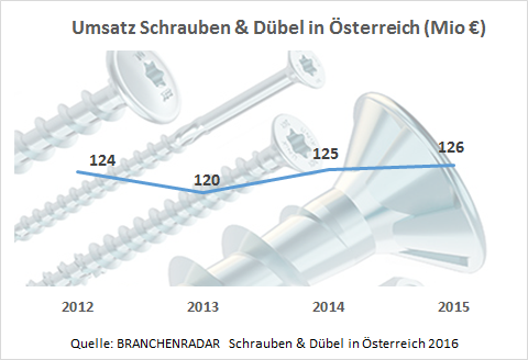 Der Herstellerumsatz mit Schrauben & Dübeln für Montagezwecke im Bau- und Heimwerkerbereich wuchs im Jahr 2015 um +0,8% geg. VJ auf nunmehr knapp 126 Millionen Euro