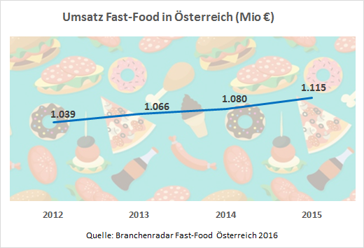 Nach einem vergleichsweise mäßigen Wachstum im Jahr 2014 (+1,2% geg. VJ) stiegen die Erlöse der heimischen Fast-Food-Anbieter im letzten Jahr wieder robust um +3,3% geg. VJ. Insgesamt wurden 1.115 Millionen Euro umgesetzt