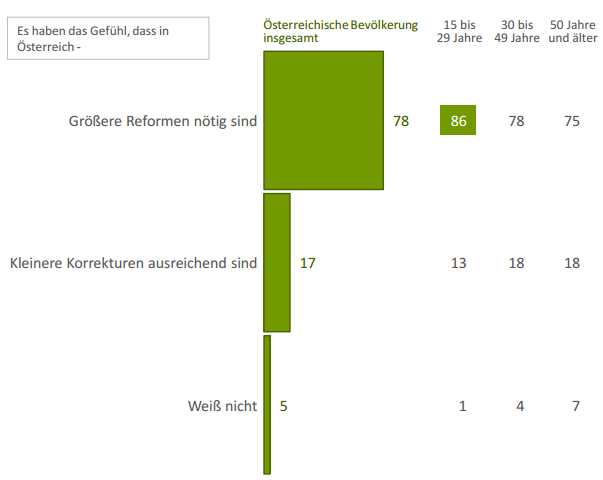 78 Prozent der Österreicher halten große Reformen zur sichwerung der Zukunft Österreichs für notwendig