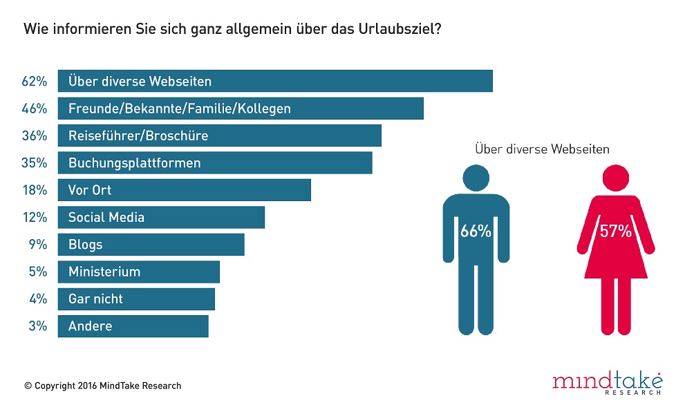 62 Prozent der Österreicher nutzen das Internet als Reuiseführer