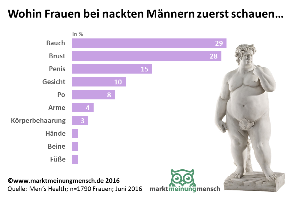 Frauen schauen bei einem nackten Mann zuerst auf ...  ... den Bauch 29 % ... die Brust 28 % ... den Penis 15 % ... das Gesicht 10 % ... den Po 8 % ... die Arme 4 % ... die Körperbehaarung 3 % ... die Hände 1 %  ... die Beine 1 % ... die Füße 1 %