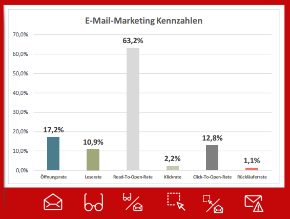 Ihre mailworx Studie mit Kennzahlen & Clients je Branche