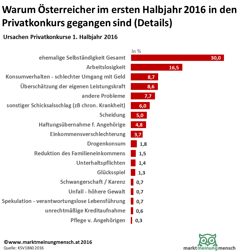 Gescheiterte Selbstständigkeit ist laut Statistik des Kreditschutzverbandes KSV der häufigste Grund für einen Privatkonkurs. Doch was bedeutet das? „Aus Sicht eines Inkassobüros und Gläubigerschutzverbandes macht es natürlich Sinn, Konkurs-Ursachen zu analysieren. Aus sozialpolitischer Sicht ist es allerdings wichtig, auf jene rund 100.000 Menschen nicht zu vergessen, die trotz Überschuldung nicht in Privatkonkurs gehen können. Diese scheinen in einer derartigen Statistik gar nicht auf“, sagt Clemens Mitterlehner, Geschäftsführer der Dachorganisation der staatlich anerkannten Schuldenberatungen, ASB Schuldnerberatungen GmbH (asb). „Aus unserer Sicht ist es daher weitaus aussagekräftiger, sich die generellen Gründe für Überschuldung anzusehen“, so Mitterlehner. Hier steht an erster Stelle mit 35% „Arbeitslosigkeit und Einkommensverschlechterung“, gefolgt von „gescheiterter Selbstständigkeit“ mit 20%. Das Fatale: Beide Gruppen haben bei der derzeitigen Gesetzeslage große Schwierigkeiten, in den Privatkonkurs gehen zu können.