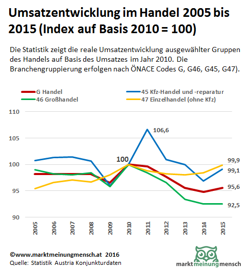 Die Entwicklung der Umsätze der österreichischen Handelsunternehmen war im Jahr 2015 mit -0,6% leicht rückläufig. Der Absatz im Handel war hingegen um +0,8% höher als im Vorjahr.  Die österreichischen Dienstleistungsunternehmen erzielten im Jahr 2015 ein Umsatzplus von +1,1% gegenüber dem Vorjahr. Den stärksten Anstieg wies – analog zu den Nächtigungszahlen – der Bereich „Beherbergung und Gastronomie“ mit +3,7% auf