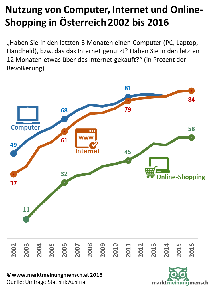 5% der Haushalte waren 2016 mit einem Internetzugang ausgestattet. In 68% aller Haushalte waren feste Breitbandverbindungen (z.B. DSL, Kabel, Glasfaser) für den Internetzugang vorzufinden, in 59% aller Haushalte waren mobile Breitbandverbindungen über ein Mobilfunknetz (z.B. mit Modem am tragbaren Computer oder über Mobiltelefon mit 3G- oder 4G- Technologie, wie UMTS, HSDPA, 4G/LTE) in Verwendung.