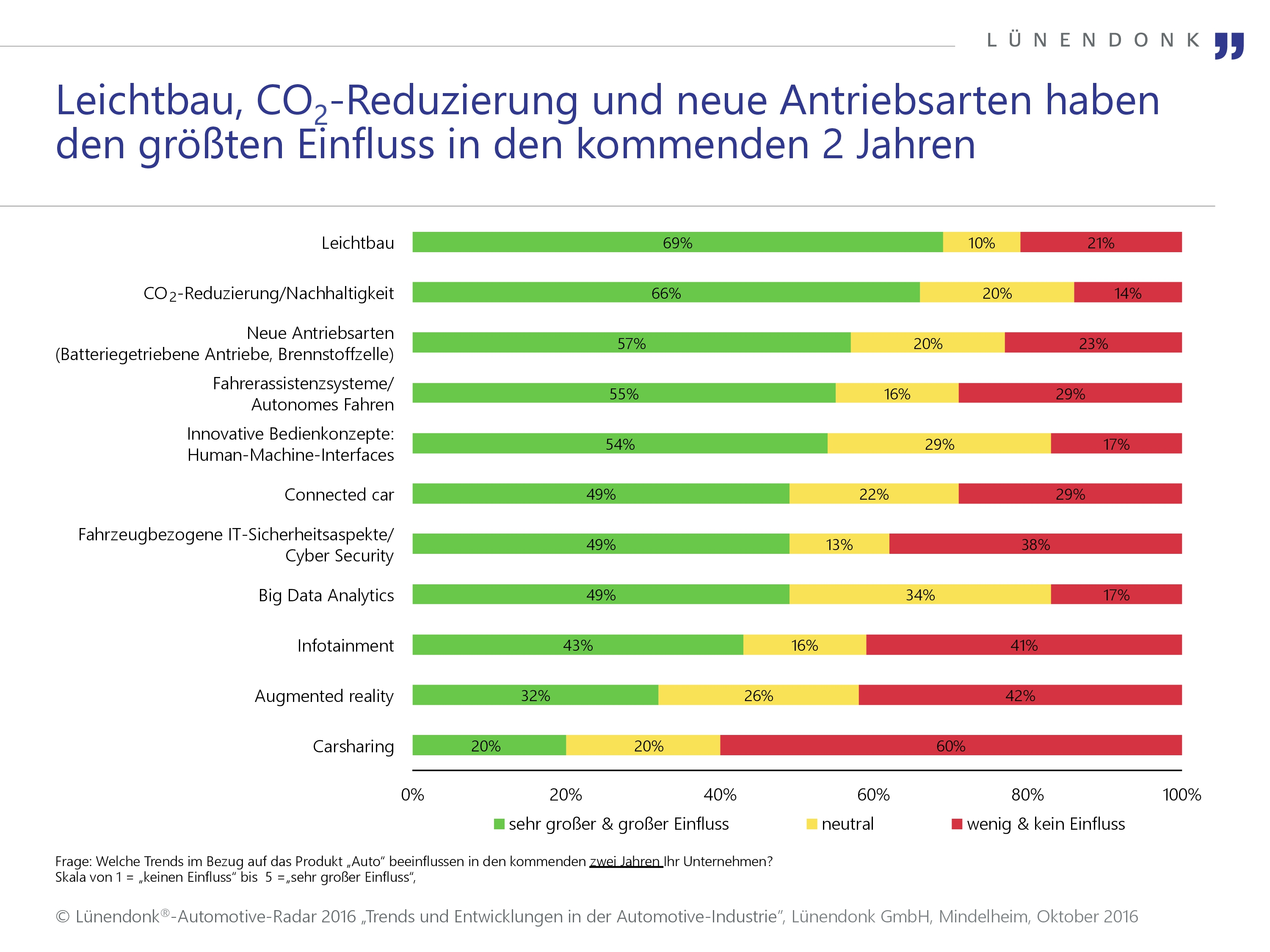 Für die deutsche Automobilindustrie stehen in den kommenden zwei Jahren neben der Digitalisierung ganz klar drei Themen im Fokus: Leichtbau, CO2-Reduzierung und die Steigerung der Nachhaltigkeit. Mehr als zwei Drittel der im Rahmen des aktuellen Lünendonk®-Automotive-Radars 2016 befragten Automotive Manager sind der Meinung, dass diese Themen derzeit einen großen oder sehr großen Einfluss auf die Entwicklung des Autos haben. Damit tragen die Unternehmen zwei wesentlichen Tendenzen Rechnung. Zum einen steigen die Neuzulassungen in den für Hersteller und Zulieferer bedeutendsten Märkten China, USA und Europa deutlich an – und damit auch die Emissionen. Allein in China wurden 2015 mehr als 20 Millionen PKW zugelassen (+ 9,1 % gegenüber dem Vorjahr). Dies wird künftig dazu führen, dass sich die Anforderungen an die Unternehmen im Hinblick auf die Reduzierung der CO2-Werte hier weiter erhöhen werden. Zum anderen verlangt die kontinuierliche Anpassung der Grenzwerte und Messmethoden auch in Europa von den Herstellern ein konsequentes Handeln, um die Emissionsvorgaben noch erfüllen zu können.