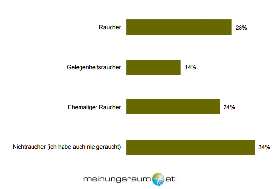 28 Prozent der Wiener sind Raucher und 14 Prozent rauchen zumindest gelegentlich