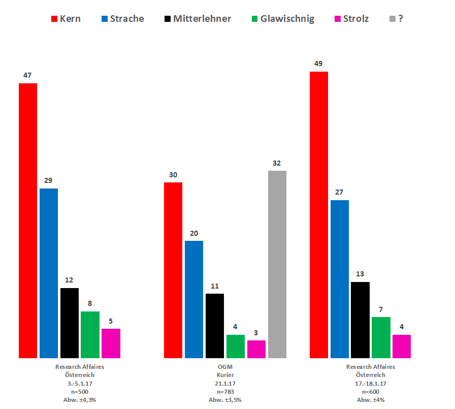 Neuwahlen zum Nationalrat? Die Infografik zeigt die aktuellsten Wahlumfragen zur Kanzlerfrage.  Christian Kern ist mit Abstand erste Wahl.