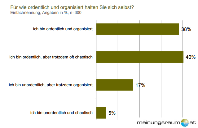 Eigene Ordnungsorganisation: 38% sind ordentlich und organisiert, 40% ordentlich, aber chaotisch 