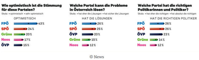 Die FPÖ liegt auch bei der Frage nach der Stimmung für die Parteien voran, bei der Lösungskompetenz und den richtigen Personen an der Spitze weist die Expertin auf ein Kopf-an-Kopf-Rennen zwischen SPÖ und ÖVP hin. 