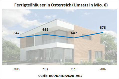 Der österreichische Fertighausmarkt ist im Umbruch. Die Käufer setzen verstärkt auf Qualität. Für die Hersteller mit erfreulichen Konsequenzen. Im Jahr 2016 stiegen die Erlöse um 4,5% geg. VJ, zeigen aktuelle Daten im BRANCHENRADAR Fertigteilhäuser in Österreich 2017.