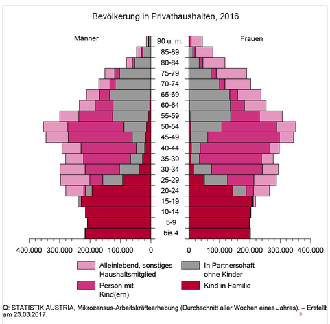 Von 1986 bis 2016 stieg die Zahl der Privathaushalte in Österreich um 37% von 2.818.000 auf 3.865.000 an. Die Bevölkerung in Privathaushalten nahm in diesem Zeitraum jedoch nur um 15% zu (1986: 7.486.000; 2016: 8.599.000). Somit war die größere Zahl der Haushalte nur zum Teil auf das Bevölkerungswachstum zurückzuführen. Eine wesentliche Rolle spielte auch die verringerte durchschnittliche Haushaltsgröße: lebten im Jahr 1986 in einem Haushalt noch durchschnittlich 2,66 Personen, waren es im Jahr 2016 nur mehr 2,22 Personen.