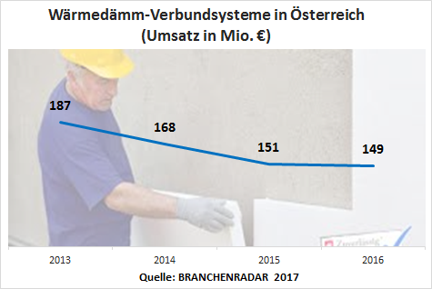 Der Markt für Wärmedämm-Verbundsysteme stabilisierte sich in Österreich im Jahr 2016 knapp unter Vorjahresniveau. Der Trend ging klar zu Systemen mit Mineralwoll-Dämmung oder Dämmungen aus organischem Material, zeigen aktuelle Daten im BRANCHENRADAR Wärmedämm-Verbundsysteme in Österreich 2017.