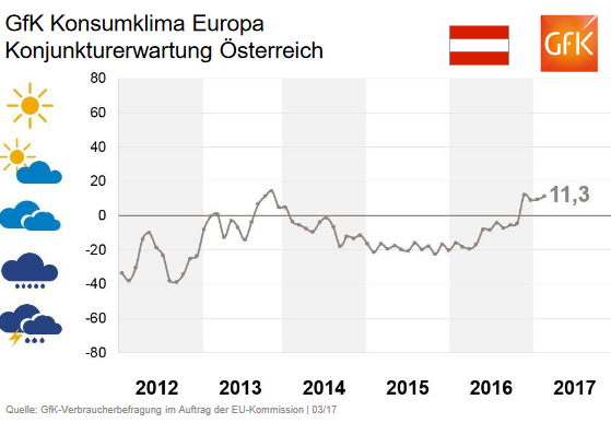 Der wirtschaftliche Aufschwung in Österreich verfestigt sich in der Stimmung: die Erwartung wachsender Wirtschaftsleistung bleibt auf hohem Stand, das Konsumklima Europa steht auf einem Neunjahreshoch. In Österreich geht die Hoffnung auf steigende Einkommen etwas zurück, die bisher sehr hohe Anschaffungsneigung stagniert ebenso - beide Indikatoren bleiben aber weiter klar positiv. 