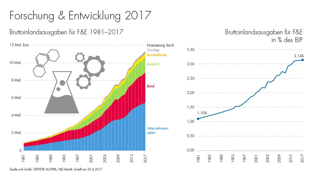 Für Forschung und experimentelle Entwicklung (F&E) werden in Österreich im Jahre 2017 voraussichtlich 11,3 Mrd. Euro ausgegeben werden. Gegenüber 2016 wird die Gesamtsumme der österreichischen F&E-Ausgaben um 3,8% ansteigen und 3,14% des Bruttoinlandsproduktes (BIP) erreichen.