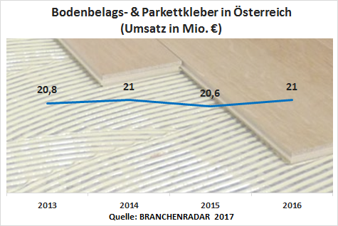 Die Herstellererlöse aus Bodenbelags- & Parkettklebern wuchsen im Jahr 2016 um +2,1% geg. VJ auf rund 21 Millionen Euro. Kleber für elastische Bodenbeläge entwickelten sich besser als der Markt, zeigen aktuelle Daten im BRANCHENRADAR Bodenbelags- & Parkettkleber in Österreich 2017.