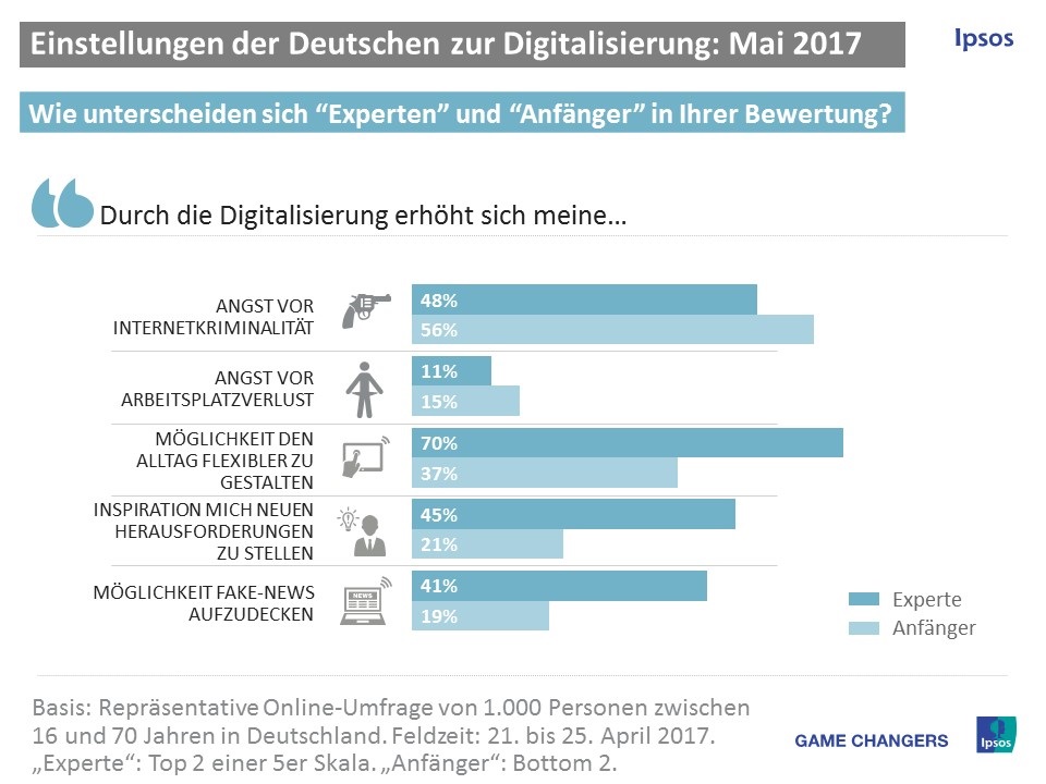 Jeder zweite Deutsche (48%) hat Angst, Opfer von Internetkriminalität zu werden. Die aktuelle repräsentative Studie, die das Markt- und Sozialforschungsinstitut Ipsos in Kooperation mit der re:publica durchführte, belegt aber auch die Chancen, die in der Digitalisierung gesehen werden. So fühlt sich fast jeder zweite Befragte zu neuen Herausforderungen inspiriert (46%), Männer (51%) noch stärker als Frauen (42%). Sechs von zehn Befragten schätzen die Möglichkeit, im digitalen Zeitalter ihren Alltag flexibel gestalten zu können. Die viel beschworene Angst vor einem Arbeitsplatzverlust als Folge der Digitalisierung kann die Studie nicht bestätigen. Die Mehrheit von 54 Prozent sieht hier keine Gefahr, nur 13 Prozent der Befragten haben diese Befürchtungen. Wenn es darum geht, den Zugang zu diversen digitalen Quellen als Möglichkeit zu sehen, Fake-News leicht zu identifizieren, so stimmt ein Drittel der Befragten zu (34%). Allerdings glaubt auch jeder Fünfte (21%) ausdrücklich nicht, dass das funktioniert.