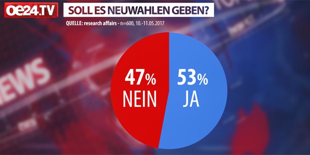 Die Mehrheit der Österreicher erteilen der Koalition eine Absage. Sebastian Kurz hat sich in seinem Statement vom Freitag für Neuwahlen ausgesprochen. Damit stößt er bei den Österreicherinnen und Österreichern auf offene Ohren. Das zeigt eine Umfrage, die research affairs durchgeführt hat. Bei 600 Befragten sprachen sich 53 % für Neuwahlen aus, nur 47 % waren für ein Weiterarbeiten der Koalition.