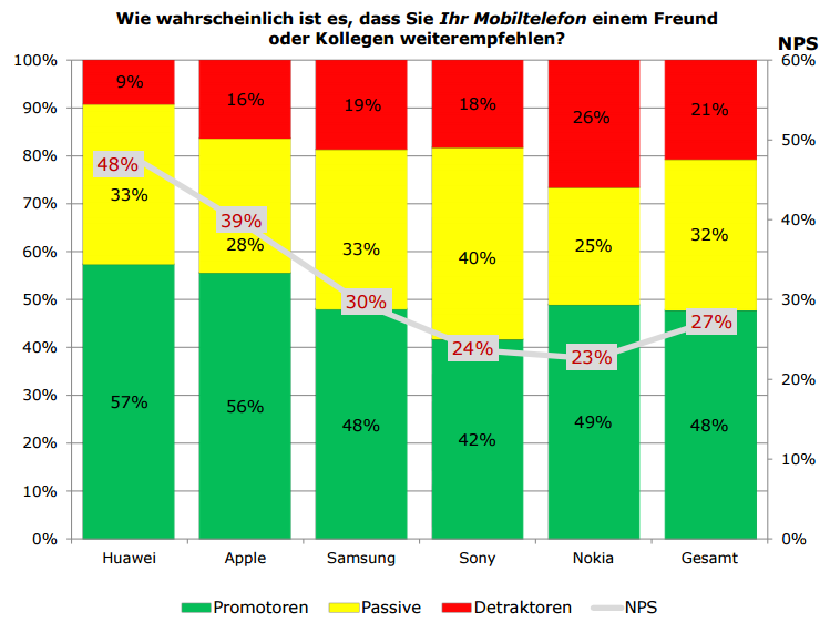 Die Studie analysiert den Net Promoter Score (NPS) und die Weiterempfehlung für Smartphonemarken in Österreich. Huawei, Apple und Samsung sind demnach die Mobiltelefon-Marken mit dem höchsten NPS. 