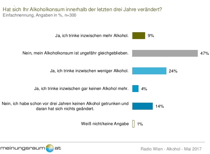 Etwa jeder zweite Wiener (47%) trinkt in etwa die gleiche Menge Alkohol wie vor drei Jahren. 9% geben an, jetzt mehr Alkohol zu konsumieren als vor drei Jahren. 14-29 Jährige (20%) und Personen mit Matura (14%) antworten überdurchschnittlich häufig so.