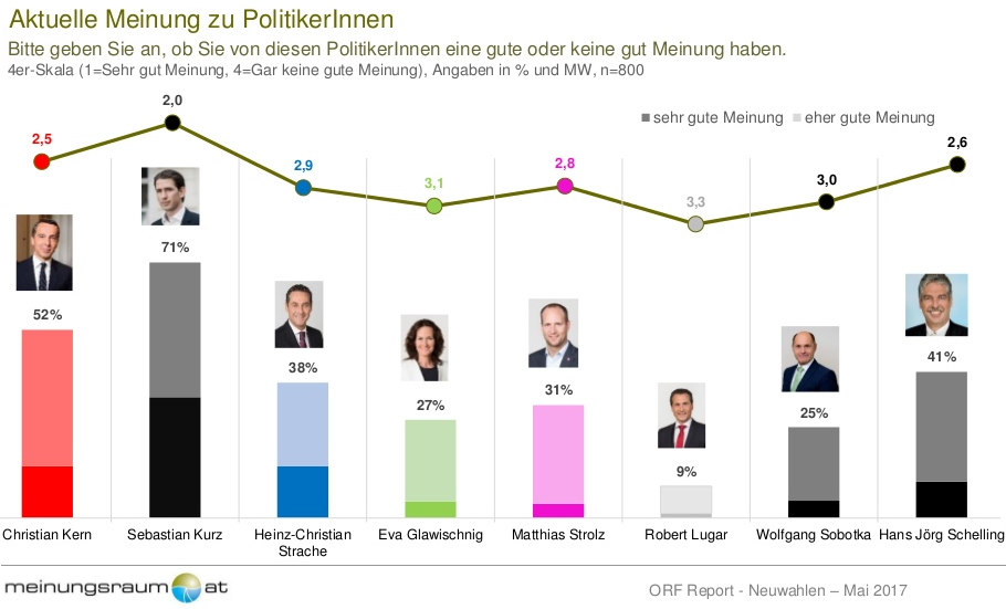 Bundeskanzler Kandidat Sebastian Kurz führt das Sympathie-Ranking vor Christian Kern und Jörg Schelling. HC Strache knapp vor Strolz am 4 Platz.
